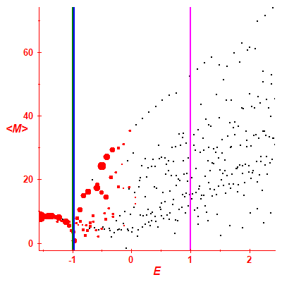 Peres lattice <M>